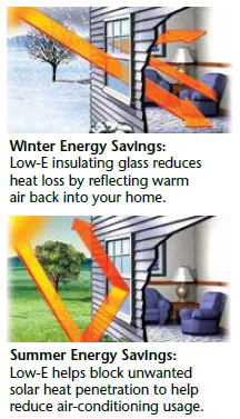 Diagram of Low-E glass keeping heat in during winter and blocking sun heat in summer