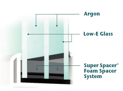 Diagram of a triple pane glass unit with argon gas, Low-E glass and a foam spacer